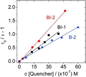 Stern–Volmer plots generated from triplet excited state lifetime (τT) quenching of BI-1, BI-2, and B-2 measured as a function of perylene concentration. Measured with the nanosecond time-resolved transient absorption. c [sensitizers] = 1.0 × 10−5 M. In deaerated toluene. 20 °C.