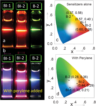 (a) Photographs of the emission of sensitizers alone and (b) the upconversion (mixture of the sensitizer and acceptor). (c) CIE diagram of the emission of sensitizers alone and (d) in the presence of perylene (upconversion). c [sensitizers] = 1.0 × 10−5 M, c [perylene] = 1.3 × 10−5 M. λex =532 nm. In toluene. 20 °C.