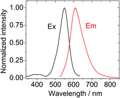 Normalized excitation spectra and emission spectra of BI-1, λex = 520 nm, c = 1.0 × 10−5 M in toluene. 20 °C.