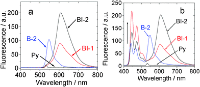 Upconversion with the organic triplet sensitizers. (a) Emission of compounds BI-1, BI-2, and the acceptor (perylene, simplified as Py) in toluene. (b) Upconversion of the perylene emission with compound BI-1 and BI-2 (1.0 × 10−5 mol L−1, both were added with 1.3 equiv of acceptor) as the sensitizer in toluene. (λex = 532 nm, the excitation power was 5.2 mW). Data of B-2 was presented for comparison. 20 °C.