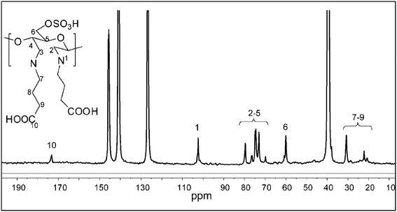 
          13C NMR spectrum of DAC-GABA in perdeuterated pyridinium ionic liquid-DMSO-d6.