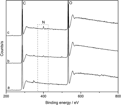 XPS spectra of (a) nanowhiskers, (b) DAC-GABA, and (c) DAC-GABA-SA.