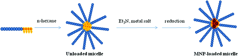 Schematic illustration of the synthetic pathway leading to the formation of the metal (M = Au, Pd) polymer hybrid micellar nanocatalysts.