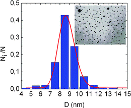 TEM image of the LauMA120-b-AEMA67 Pd MNPs and statistical distribution of diameters.