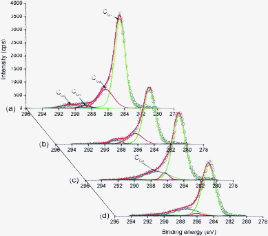 High-resolution fitted C 1s spectra of modified ACFs: (a), ACFs-0; (b), ACFs-2; (c), ACFs-4; (d), ACFs-6.