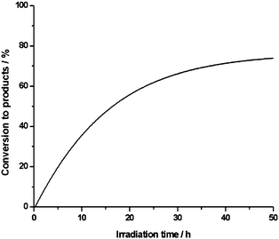 Irradiation time profile for the photochemical oxidation of benzaldehyde to benzoic acid with catalyst 1 in air saturated H2O–CH3CN (1 : 1 v/v).