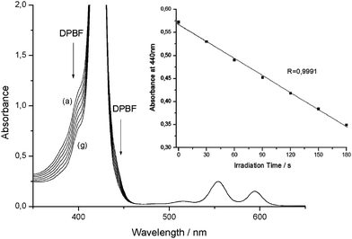 Degradation of the singlet oxygen scavenger DPBF sensitized by the protonated photocatalyst [Sb(tpp)(OH)2]+ under 546 nm irradiation recorded at t = 0 (a), 30, 60, 90, 120, 150, and 180 s (g). Inset: plot of DPBF absorbance versus time.