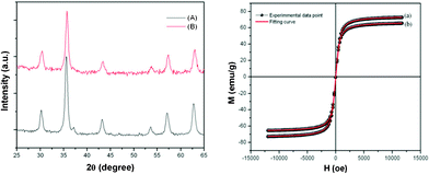 X-Ray diffraction patterns of as prepared TO (A) and spherical (B) shaped Fe3O4 and corresponding magnetization versus applied field curves at room temperature (a and b).