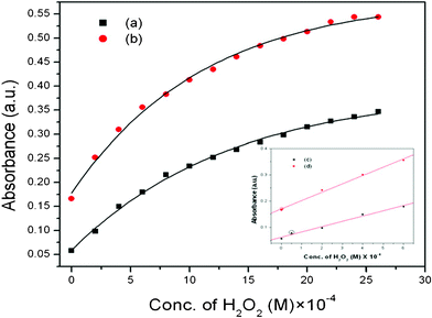 The variations of absorbance vs. concentration of H2O2 showing the catalytic responses of: (a) spherical, (b) TO magnetite nanoparticles. Inset: (c), (d) shows the linear range of the corresponding samples.