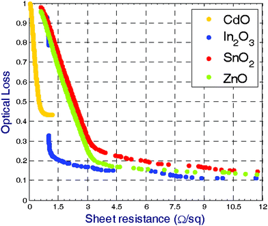 The calculated Pareto fronts for basic TCO compounds. The Pareto front represents the best performance that a TCO can achieve in terms of sheet resistance and optical loss. Among all TCOs, In2O3 exhibits the best compromise between electrical and optical responses.