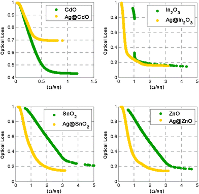 Comparative plots of TCOs and Ag@TCOs best performances (Pareto fronts). Embedding thin Ag layers yields severe decrease in the optical response of CdO and slight enhancement of the electrical performance of In2O3. In contrast, the performances of SnO2 and ZnO are significantly improved.