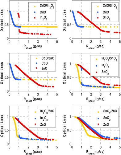 Performance estimation of TCO/TCO systems. The presence of CdO in the bilayer structures drastically reduces their optical response and enhances the electrical performance. In2O3/SnO2 and In2O3/ZnO structures exhibit slight enhancement of the electrical performance with no amelioration of the optical response. The SnO2/ZnO structure is the most interesting since it surpasses the constituents SnO2 and ZnO. This could be achieved by an adequate shifting mechanism of the variable distributions as explained elsewhere.