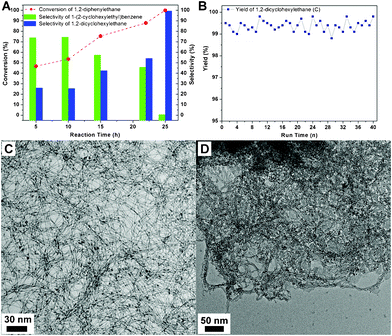 
          A: Time dependent plots for 1,2-diphenylethane conversion and the selectivity of the hydrogenated products at 70 °C; Pt nanowire (0.005 mmol), 1,2-diphenylethane (1.0 mmol), HOAc (2 mL), AlCl3 (0.25 mmol) and initial hydrogen pressure (1 MPa)). B: Stability tests for the Pt nanocatalyst; typical TEM images of the Pt nanocatalysts: as prepared (C) and after 40 reactions (D).