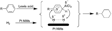 General reaction pathway for the hydrogenation of aromatic compounds.