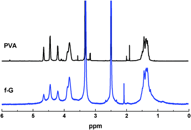 
          1H NMR spectra of neat PVA and f-G in DMSO-d6.