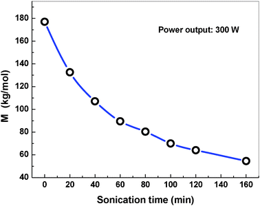 Ultrasonic degradation of PVA in the absence of graphene, Mη as a function of irradiation time.