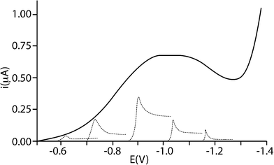 Voltammetric curve of a colloidal polydisperse solution of 10−2 M TiO2 in 2 × 10−2 M HClO4 with a schematic indication of contributions by groups of homodisperse particles of different sizes to the total current (not to scale). Reproduced with permission from ref. 1. Copyright 1995 American Chemical Society.