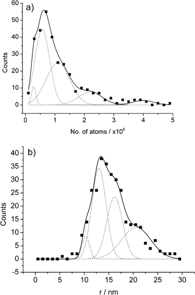 
            APC distributions for the AuNP impact experiments held at a potential of +1.1 V displayed in terms of (a) no. of atoms oxidised, and (b) the inferred NP size. Reproduced from ref. 22 with permission.