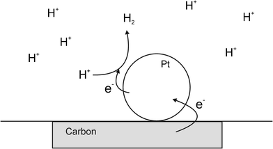 Schematic diagram showing the Bard electrocatalytic experiment, where the redox process does not proceed on the substrate electrode but does on the surface of the metal NP.