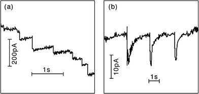 Examples of the current transients identified by Bard et al. as due to NP collisions: (a) staircase response of PtNP/Au electrode/hydrazine oxidation, and (b) spike response of IrOx NP/Pt electrode/water oxidation. Reproduced from ref. 19 with permission from the PCCP Owner Societies.