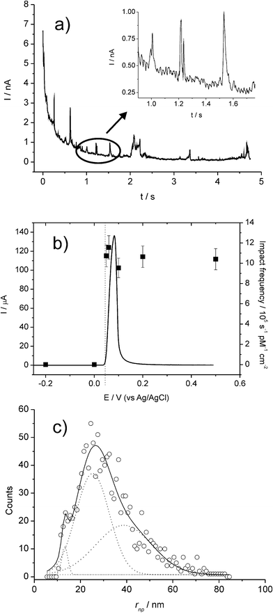 (a) Chronoamperometric profiles showing oxidative Faradaic collisions of AgNPs in citrate solution. The inset shows detailed impact spikes. (b) Overlay plot of a stripping voltammogram for a AgNP-modified GC electrode (left axis) and the impact frequency (right axis) showing the onset potential of the spikes; and (c) distribution of AgNP radii inferred from current spikes. Reproduced from ref. 20 with permission.