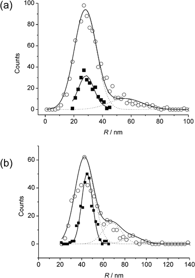 Comparison of distributions derived from APC (□) and SEM (○) analysis for AgNPs of nominal radii (a) 29 nm, and (b) 45 nm. Reproduced from ref. 21 with permission.