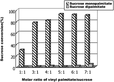 The influence of vinyl palmitate/sucrose on the conversion of 6-O-palmitoylsucrose catalysed by Lipozyme TL IM in a flow microreactor.
