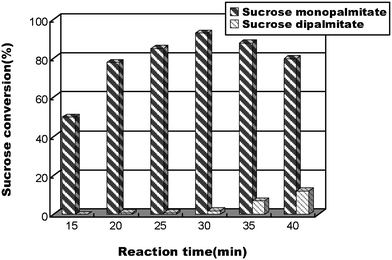 The influence of reaction time on the conversion of 6-O-palmitoylsucrose catalysed by Lipozyme TL IM in a flow microreactor.