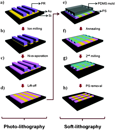 Schematic diagram of the fabrication process for a multi-segment line pattern. Photoresist (PR) patterns were formed by photolithography (a). The exposed surface of metal I is etched by an ion-milling process (b). After metal II is evaporated (c), the PR is removed by a lift-off process (d) resulting in the metal ribbon pattern shown. PS solution is spin-coated and then the line patterned PDMS mold is placed on the metal ribbon surface with the desired direction (e). After annealing, the PS etch mask is fabricated (f) and further etched by ion-milling (g). Finally residual PS was removed by reactive ion etching (RIE) (h).