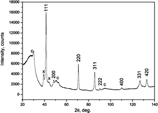 The XRD spectrum of the SiC NWs on the carbon felt substrate: indexed peaks, SiC-3C phase, X-peaks due to high density SFs, C, carbon with low crystalline graphite content.