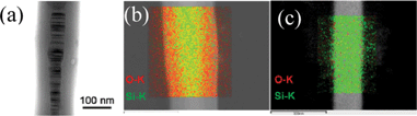 (a) Bright-field TEM image of the annealed wire with core (SiC)–shell (SiO2) structure; (b) EDX mapping of the annealed SiC wire according to the emission line and (c) EDX mapping of the initial “bare” SiC wire according to the emission line.