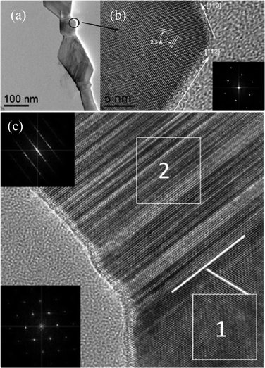 The “bamboo-like” nanorod microstructure: (a) TEM image of the twin domain part of the “bamboo-like” rod; (b) HRTEM image of the twin domain of the wire circled in (a) with the corresponding FFT pattern inserted in the right bottom corner; (c) HRTEM image of both defect-free (1) and defect-containing (2) regions of the SiC nanorod with the corresponding FFT patterns.