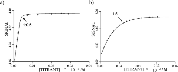 Plot of the observed (×) and calculated (–) chemical shifts of the NH resonances of 27 (1.02 mM) as a function of added β-maltoside 28 (a) or β-glucopyranoside 2a (b) The [receptor]:[sugar] ratio is marked.24