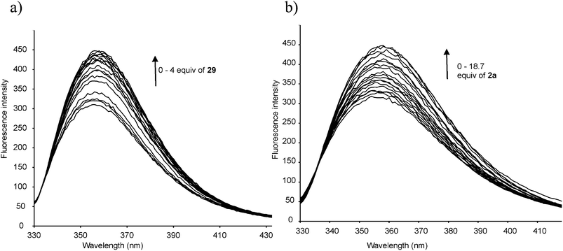 Fluorescence titration of receptor 26 with α-maltoside 29 (a) and β-glucopyranoside 2a (b) in CHCl3; [26] = 8.51 × 10−5 and 9.57 × 10−5 M; Equiv. of 29 = 0.00–4.03; Equiv. of 2a = 0.00–18.69. Excitation wavelength 324 nm. Fluorescence intensity increased with increasing sugar concentration.24