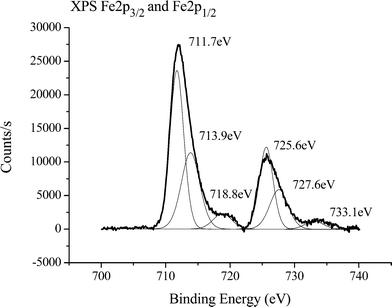 XPS spectra of the iron oxide products.