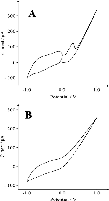 Typical voltammetric signatures of (A) Fe3O4 and (B) FeO(OH) modified screen printed electrodes, recorded in a 3M KOH solution at a scan rate of 0.02 V s−1 (vs. Ag/AgCl).