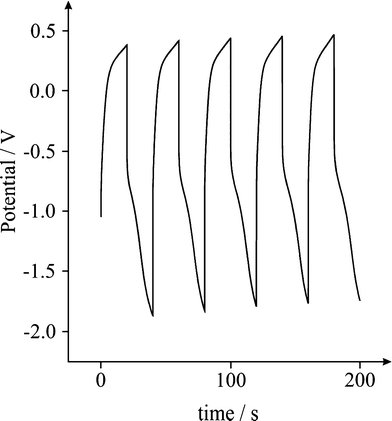 Typical galvanostatic charge-discharge of a Fe3O4 modified screen printed electrode; 5 cycles over 200 s in a 3M KOH solution at 0.1 Ag−1.