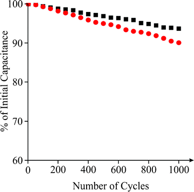 A plot showing the number of charge-discharge cycles vs. % of initial capacitance for a Fe3O4 modified SPE (square) and the hydrogen superoxide SPE (circle) over 1000 cycles in 3M KOH.