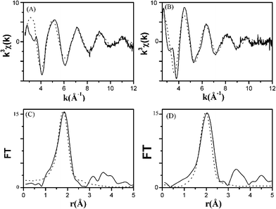 
            k
            3
            χ(k) interference functions of FeCo_500 °C at the Fe K-edge (A) and Co K-edge (B) and corresponding Fourier transforms at the Fe K-edge (C) and Co K-edge (D) from experiment (−) and fit results (…).