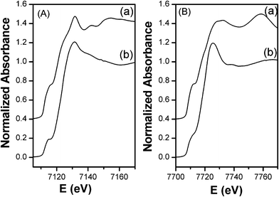 XANES spectra at the Fe K-edge (A): (a) bcc Fe, (b) FeCo_red_800 °C and Co K-edge (B): (a) fcc Co, (b) FeCo_red_800 °C.