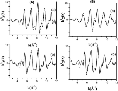 
            k
            3
            χ(k) interference functions at the Fe K-edge (A): (a) bcc Fe, (b) FeCo_red_800 °C and Co K-edge (B): (a) fcc Co, (b) FeCo_red_800 °C, from experiment (−) and fit results (…).