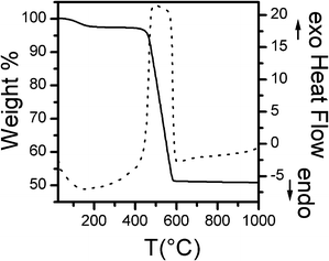 TG (continuous line) and DTA (dotted line) of FeCo_500 °C _CNT.