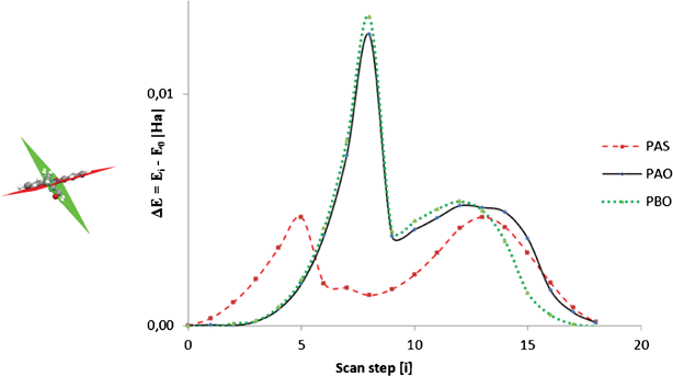 The variation of the energy Ei over an 18 step change (step = 10 degrees) in the torsion angle C(6)–C(5)–N(8)–C(20) for PAS, PAO and PBO. The starting [C(6)–C(5)–N(8)–C(20)] torsion angle values are: 81°, −168° and −88° for PAO (black solid line), PAS (red dashed line) and PBO (green dotted line), respectively. The corresponding torsion angles with the step numbers are in the ESI (Table 19S).