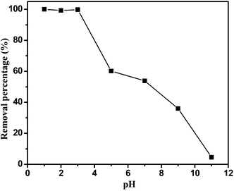 The effect of solution pH on Cr(vi) removal efficiency of SP20. [SP20] = 1 g L−1, [Cr(vi)] = 1.5 mg L−1, treating time: 10 min. For UV-vis spectra refer to ESI Fig. S9.