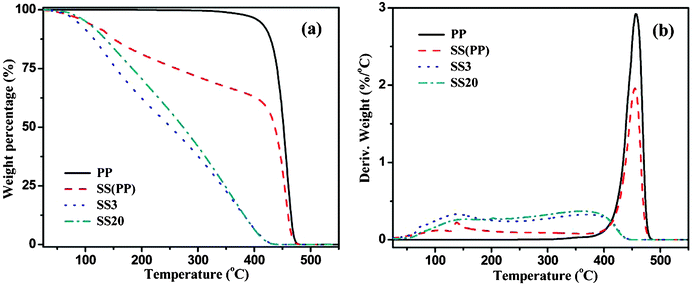 (a) TGA curves for the PP and the polymer gel pyrolyzed from PP and NPs/PP PNCs in nitrogen, and (b) the corresponding DTG curves.