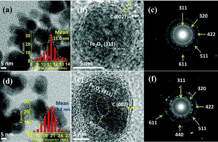 (a) TEM, (b) HRTEM images and (c) selected area electron diffraction (SAED) of SP3 NPs; (d) TEM and (e) HRTEM and (f) SAED of SP20 NPs. Insets of (a) and (d) indicate the particle size distribution and mean value of the NPs.