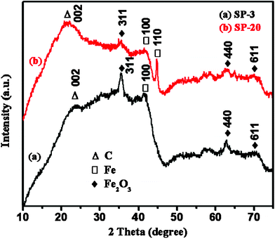XRD profiles of the solid residue from (a) 3.0 wt% NPs/PP, (b) 20.0 wt% NPs/PP.