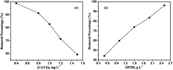 Cr(vi) removal percentage (a) from Cr(vi) solution of different concentrations [SP20] = 1 g L−1; (b) with different SP20 concentrations, [Cr(vi)] = 1.5 mg L−1. Adsorption time: 10 min. UV-vis spectra refer to ESI Fig. S6 and S7.