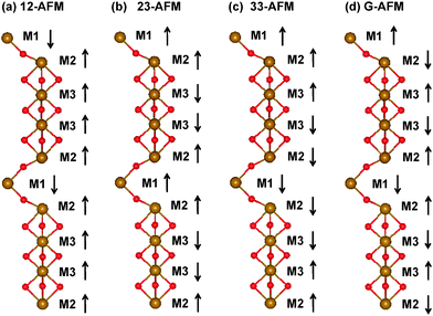 (Color online) Spin configurations of 10-H hexagonal BiFeO3 calculated in this work: (a) 12-AFM, (b) 23-AFM, (c) 33-AFM, and (d) G-AFM. The FM configuration is not necessary to be not shown. ↑ and ↓ represent the spin up and down respectively.