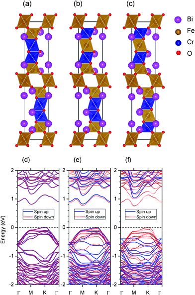 (Color online) (a), (b) and (c): Three different geometric structures of four Cr atoms doped 10-H structure: BiFe0.6Cr0.4O3. Their net magnetic moments are 0, 4 and 8 μB for structures (a), (b), and (c) respectively. The brown and blue color represent the Fe and Cr octahedron respectively. (d), (e), and (f): Their corresponding spin polarized band structures. Blue solid line and red dotted line represent spin up and down bands. The Fermi energy is 0.